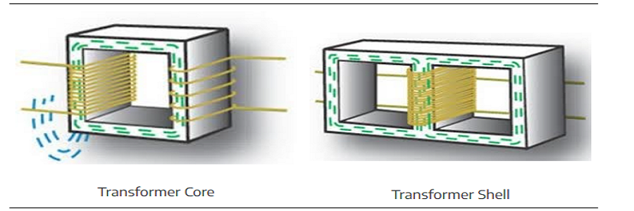 What is the preferred material for shell and core type transformer cores