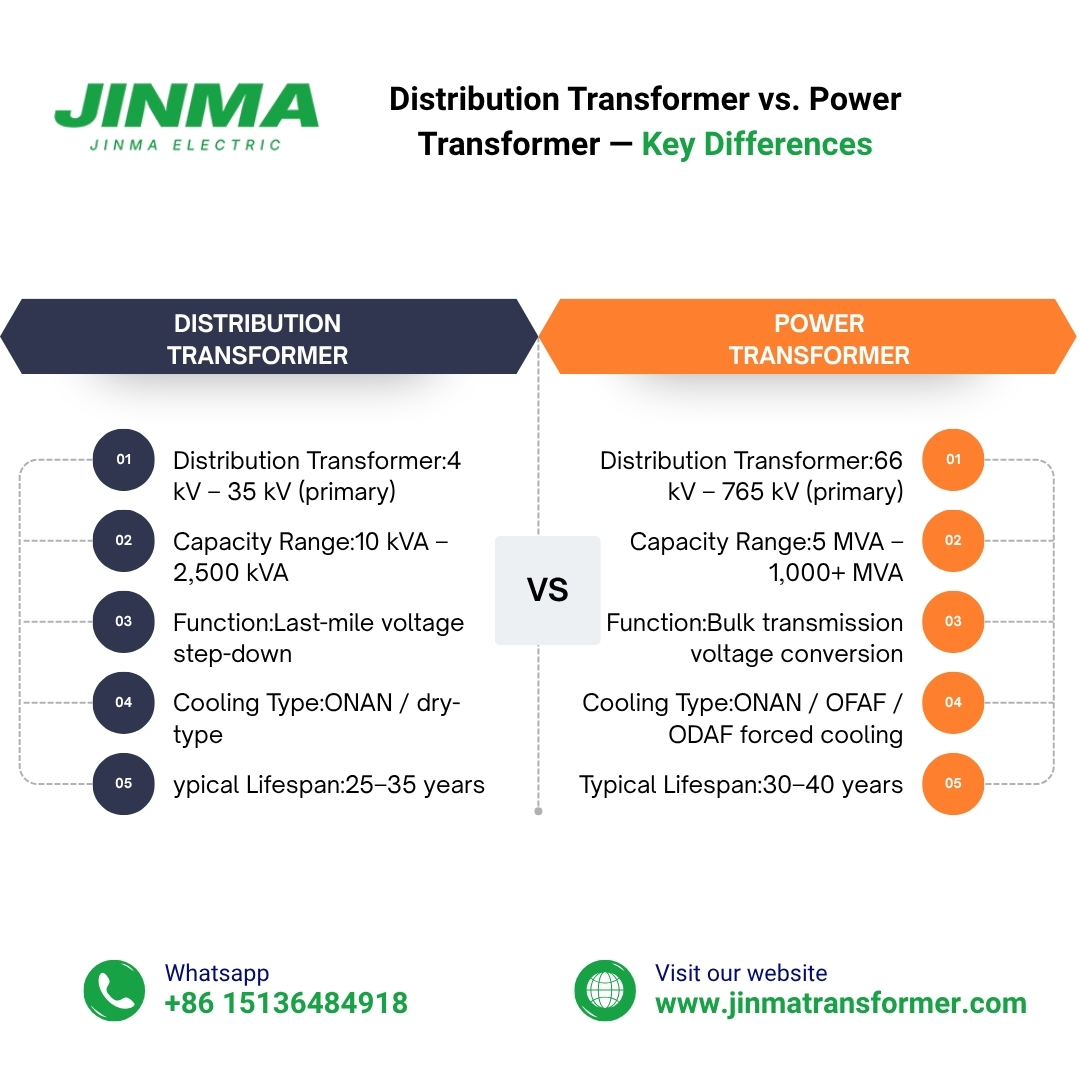 Distribution Transformer vs. Power Transformer — Key Differences