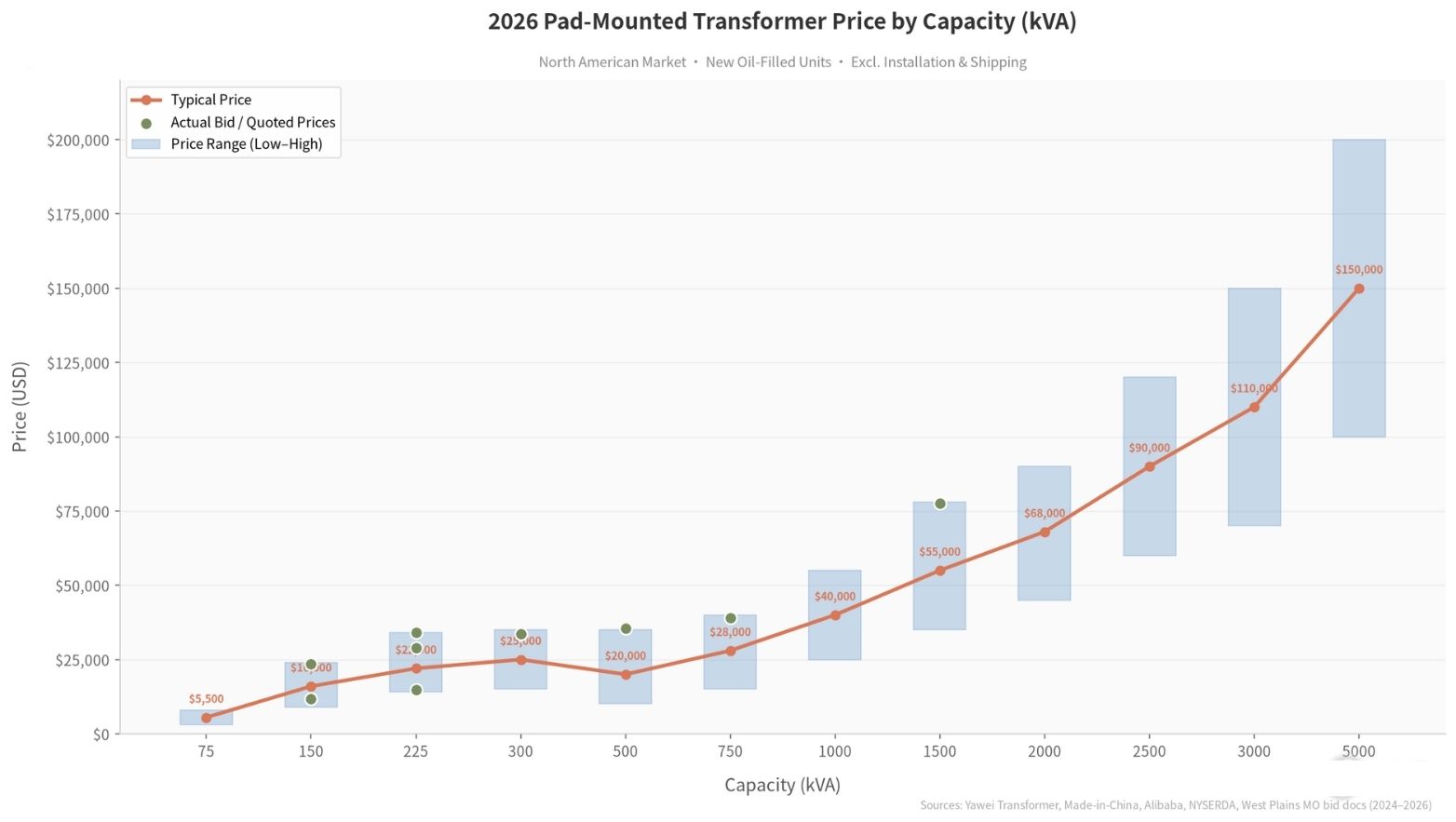 pad_mounted_transformer_price_2026